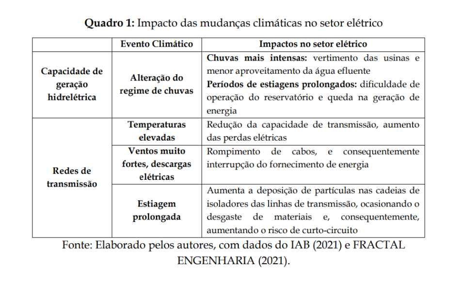 Tabela sobre como mudanças climáticas afetam o fornecimento de energia