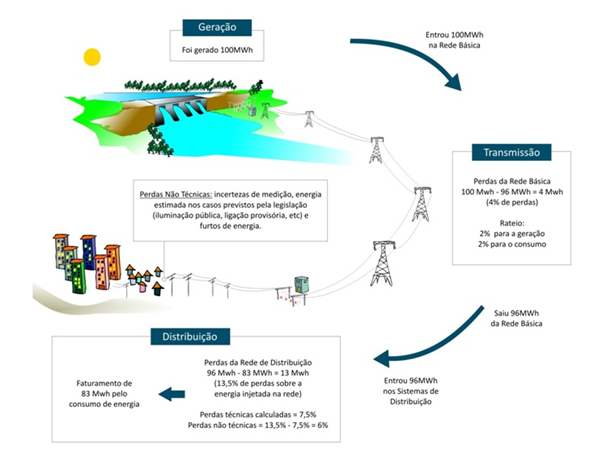 Infográfico sobre perdas de energia. Fonte: Aneel